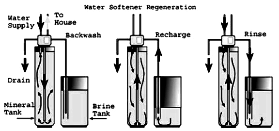 Water Softener Regeneration Cycle Times
